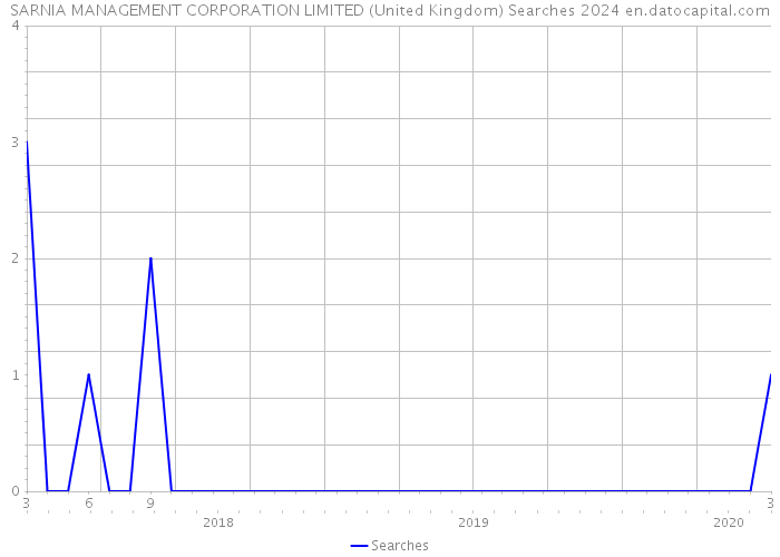 SARNIA MANAGEMENT CORPORATION LIMITED (United Kingdom) Searches 2024 