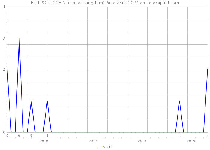 FILIPPO LUCCHINI (United Kingdom) Page visits 2024 
