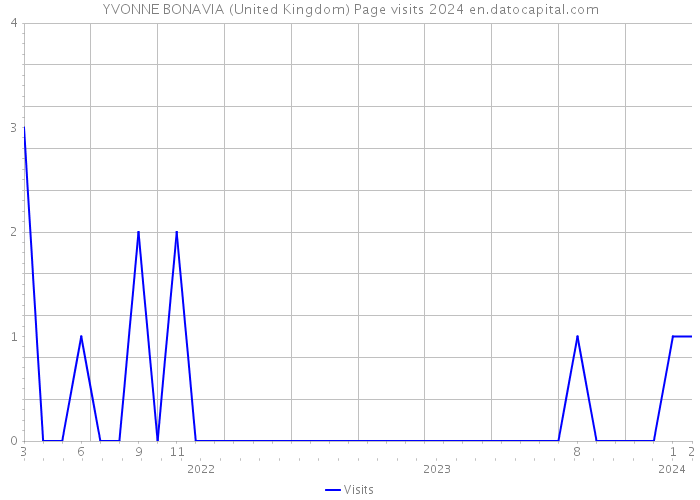 YVONNE BONAVIA (United Kingdom) Page visits 2024 