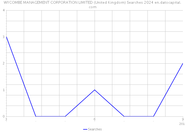 WYCOMBE MANAGEMENT CORPORATION LIMITED (United Kingdom) Searches 2024 