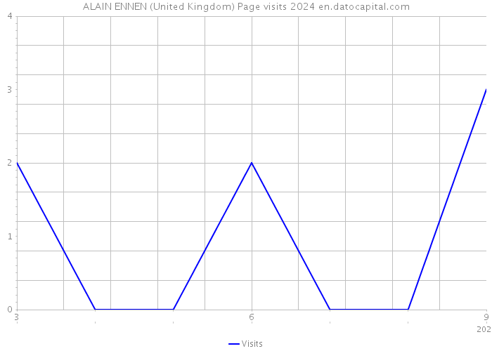ALAIN ENNEN (United Kingdom) Page visits 2024 