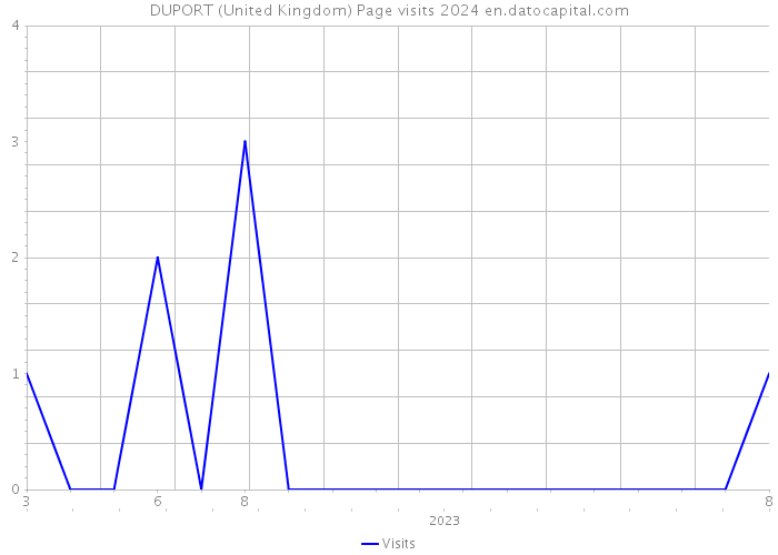 DUPORT (United Kingdom) Page visits 2024 