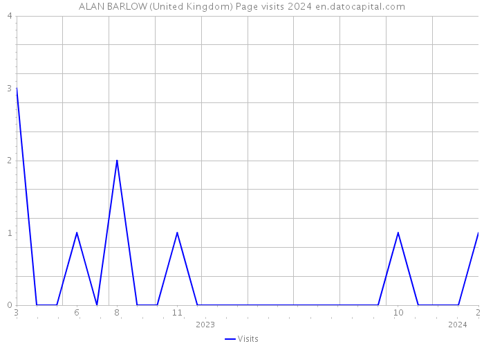 ALAN BARLOW (United Kingdom) Page visits 2024 