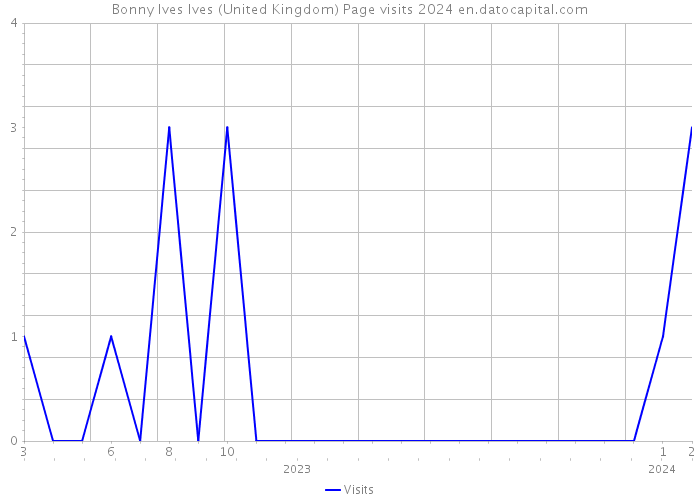 Bonny Ives Ives (United Kingdom) Page visits 2024 