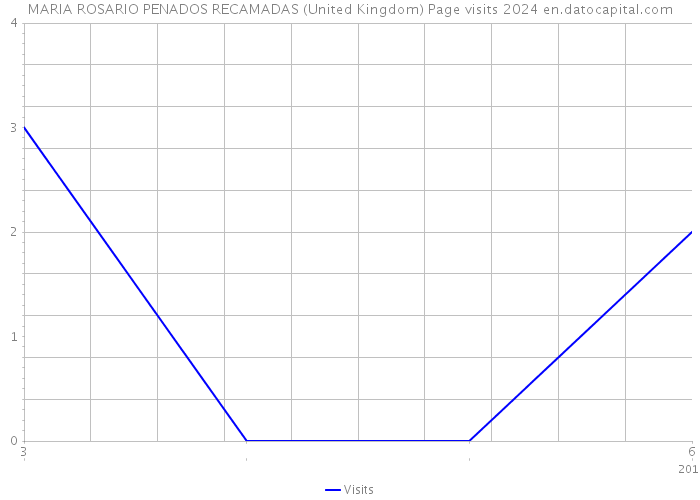 MARIA ROSARIO PENADOS RECAMADAS (United Kingdom) Page visits 2024 