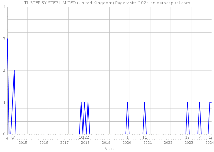 TL STEP BY STEP LIMITED (United Kingdom) Page visits 2024 