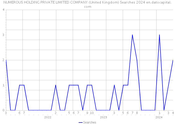 NUMEROUS HOLDING PRIVATE LIMITED COMPANY (United Kingdom) Searches 2024 