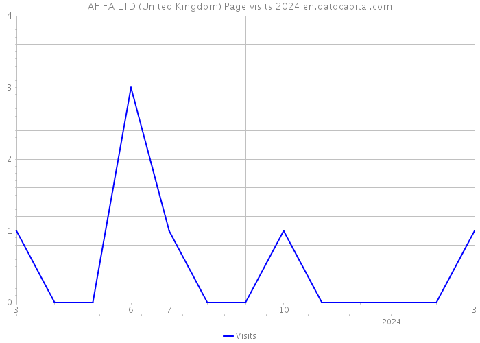 AFIFA LTD (United Kingdom) Page visits 2024 