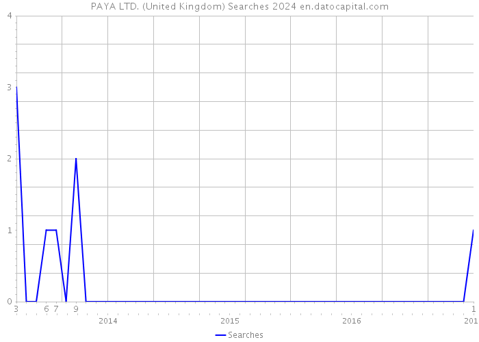 PAYA LTD. (United Kingdom) Searches 2024 