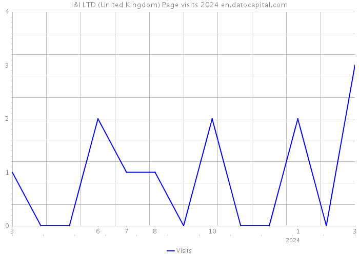 I&I LTD (United Kingdom) Page visits 2024 