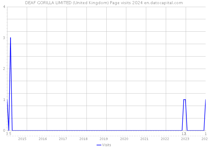 DEAF GORILLA LIMITED (United Kingdom) Page visits 2024 