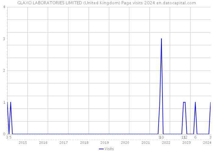 GLAXO LABORATORIES LIMITED (United Kingdom) Page visits 2024 