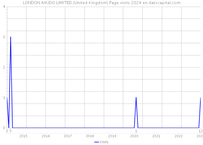 LONDON AIKIDO LIMITED (United Kingdom) Page visits 2024 