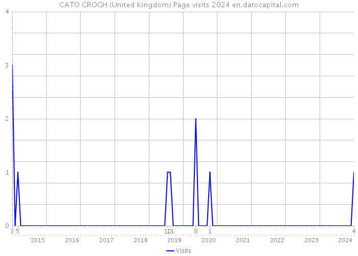 CATO CROGH (United Kingdom) Page visits 2024 