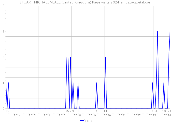 STUART MICHAEL VEALE (United Kingdom) Page visits 2024 