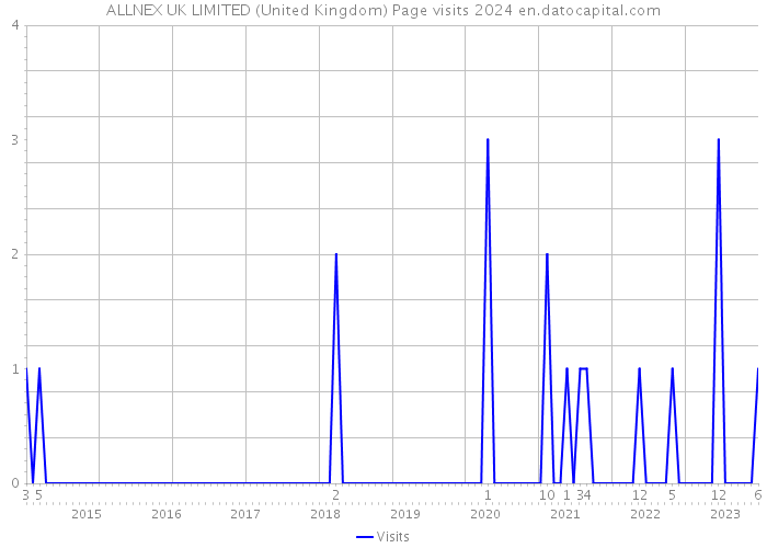 ALLNEX UK LIMITED (United Kingdom) Page visits 2024 