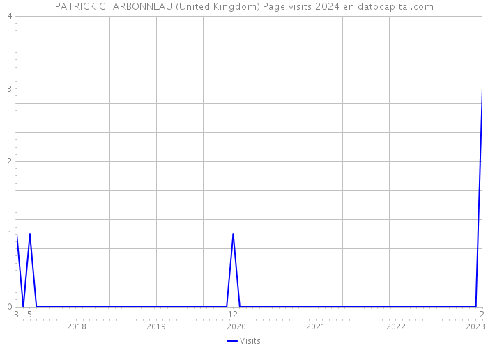 PATRICK CHARBONNEAU (United Kingdom) Page visits 2024 