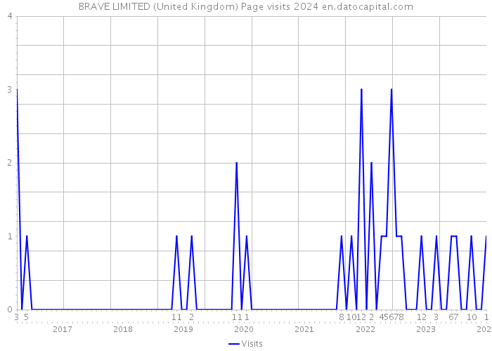 BRAVE LIMITED (United Kingdom) Page visits 2024 