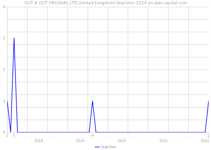 OUT & OUT ORIGINAL LTD (United Kingdom) Searches 2024 