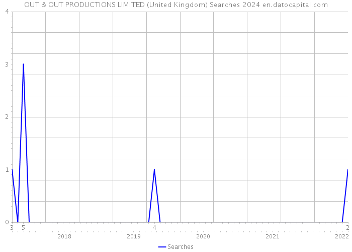 OUT & OUT PRODUCTIONS LIMITED (United Kingdom) Searches 2024 