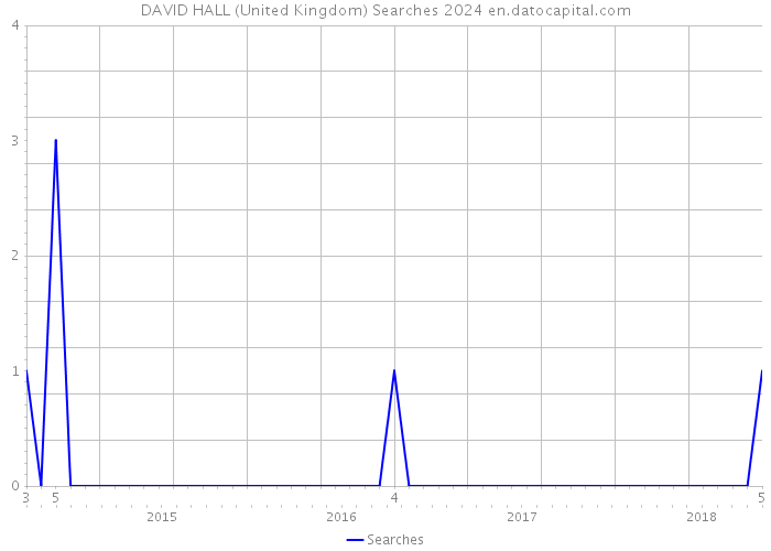 DAVID HALL (United Kingdom) Searches 2024 