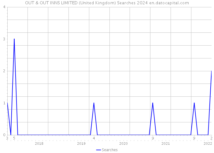 OUT & OUT INNS LIMITED (United Kingdom) Searches 2024 