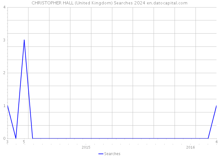 CHRISTOPHER HALL (United Kingdom) Searches 2024 