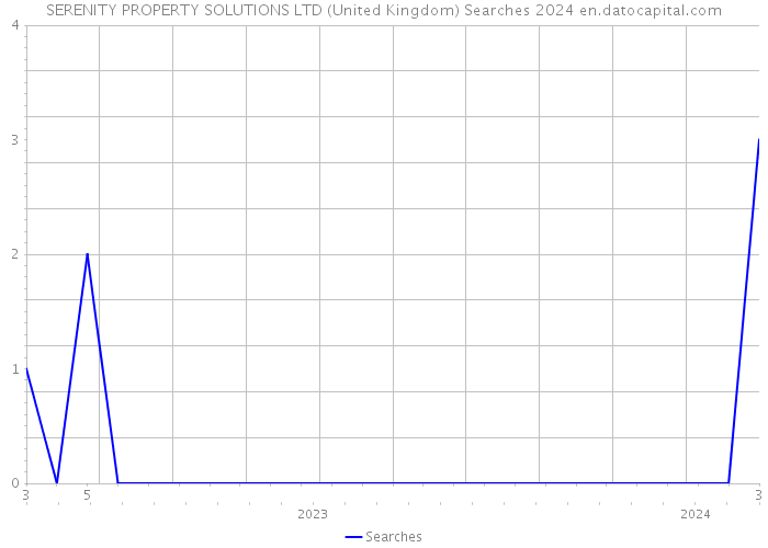 SERENITY PROPERTY SOLUTIONS LTD (United Kingdom) Searches 2024 