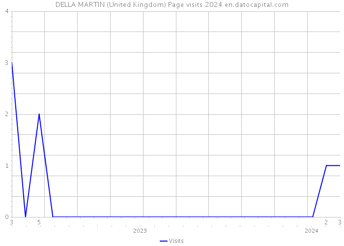 DELLA MARTIN (United Kingdom) Page visits 2024 