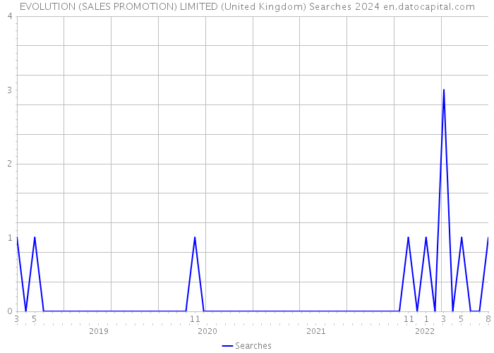 EVOLUTION (SALES PROMOTION) LIMITED (United Kingdom) Searches 2024 