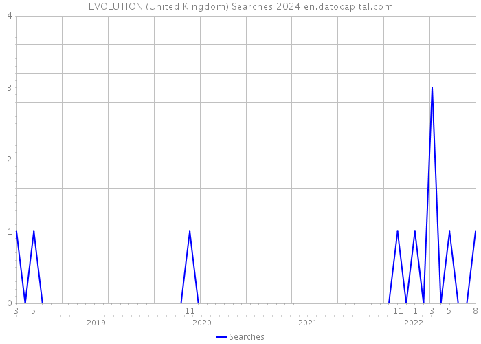 EVOLUTION (United Kingdom) Searches 2024 