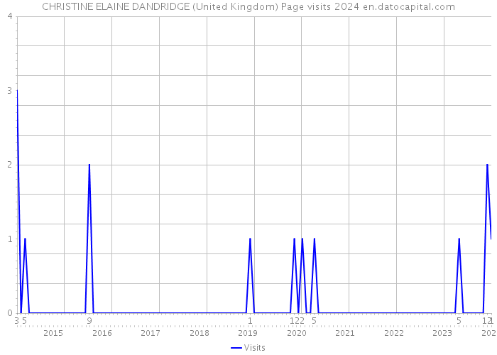CHRISTINE ELAINE DANDRIDGE (United Kingdom) Page visits 2024 