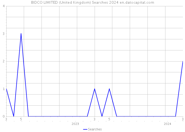 BIDCO LIMITED (United Kingdom) Searches 2024 