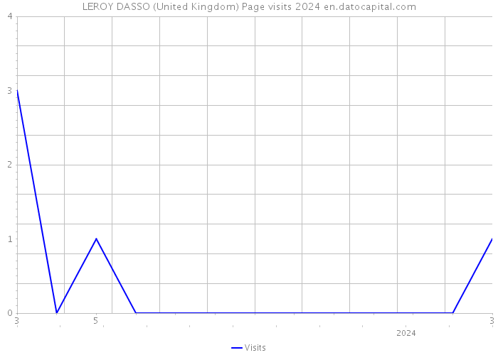 LEROY DASSO (United Kingdom) Page visits 2024 