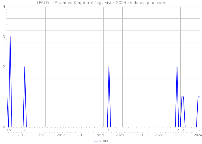 LEROY LLP (United Kingdom) Page visits 2024 