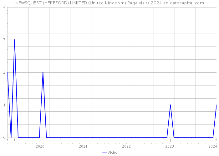 NEWSQUEST (HEREFORD) LIMITED (United Kingdom) Page visits 2024 
