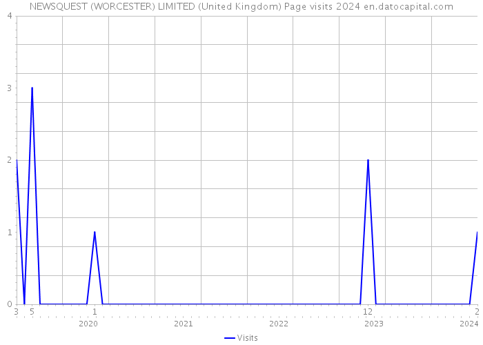 NEWSQUEST (WORCESTER) LIMITED (United Kingdom) Page visits 2024 