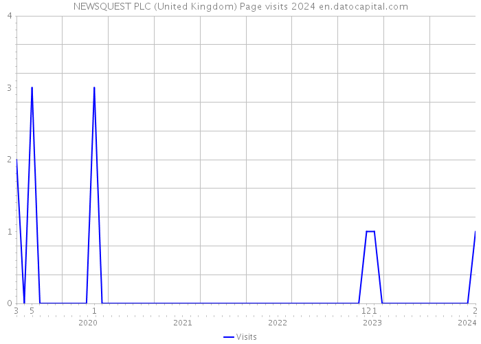 NEWSQUEST PLC (United Kingdom) Page visits 2024 
