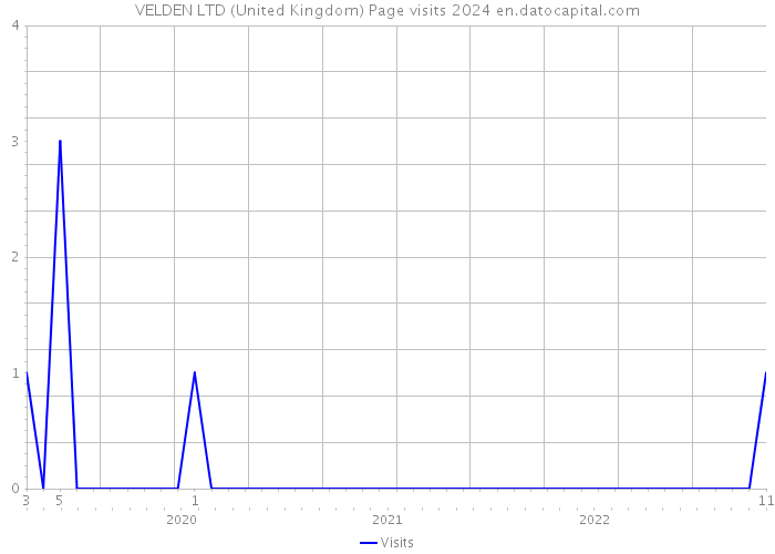 VELDEN LTD (United Kingdom) Page visits 2024 