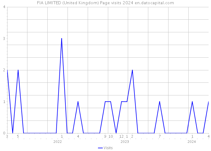 FIA LIMITED (United Kingdom) Page visits 2024 