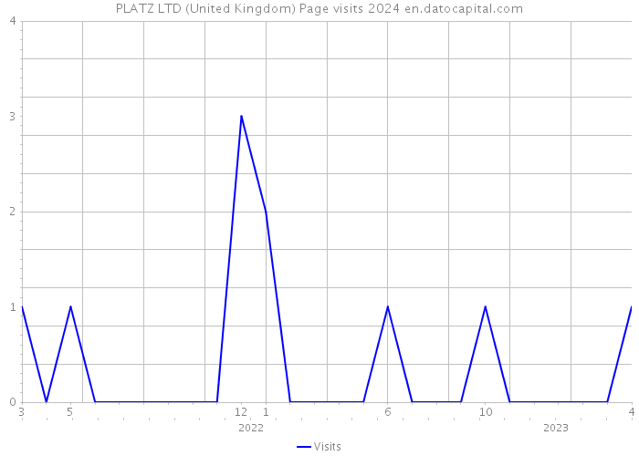 PLATZ LTD (United Kingdom) Page visits 2024 
