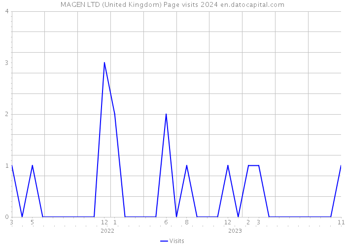 MAGEN LTD (United Kingdom) Page visits 2024 
