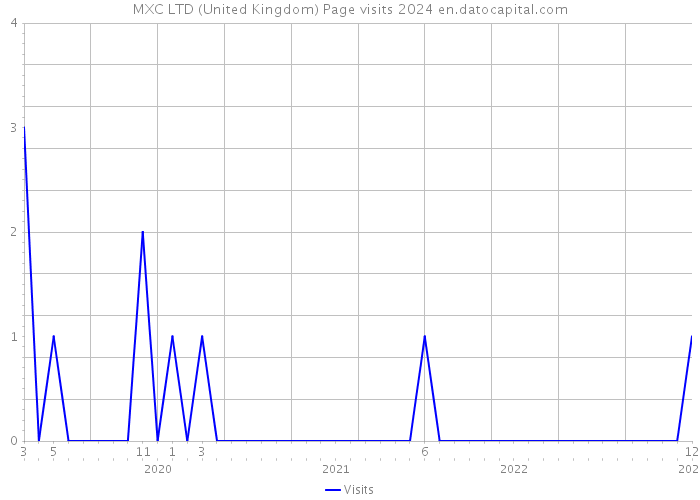 MXC LTD (United Kingdom) Page visits 2024 