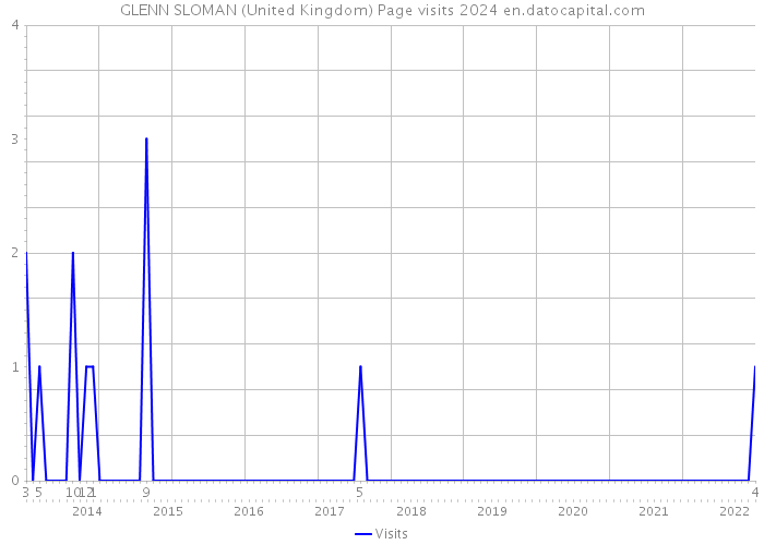 GLENN SLOMAN (United Kingdom) Page visits 2024 