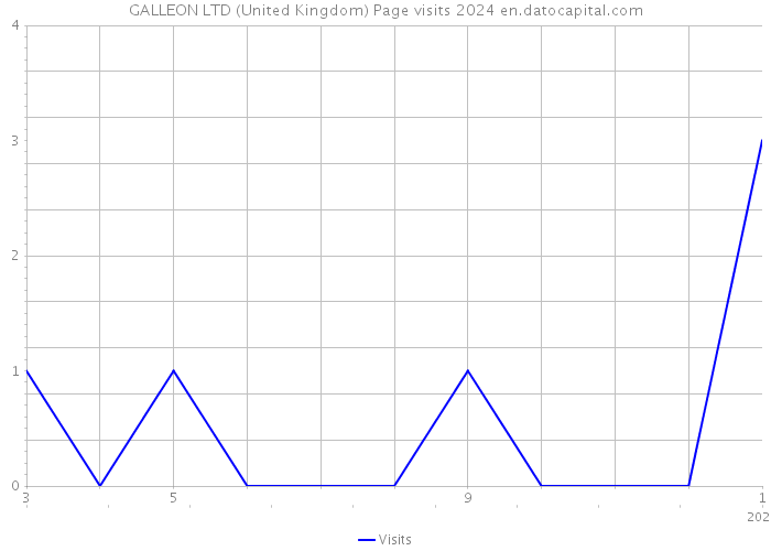 GALLEON LTD (United Kingdom) Page visits 2024 