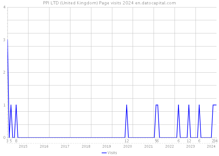 PPI LTD (United Kingdom) Page visits 2024 