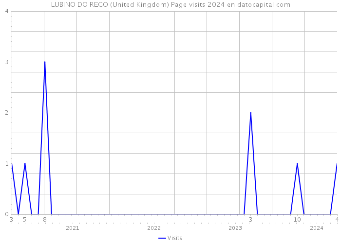 LUBINO DO REGO (United Kingdom) Page visits 2024 