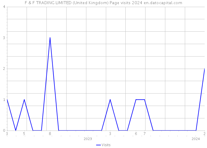 F & F TRADING LIMITED (United Kingdom) Page visits 2024 