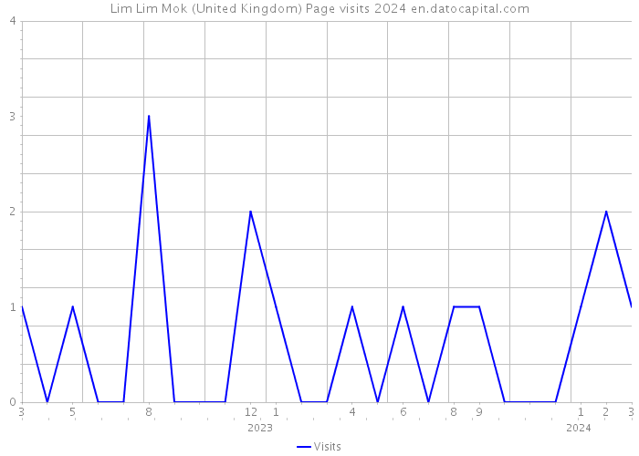 Lim Lim Mok (United Kingdom) Page visits 2024 