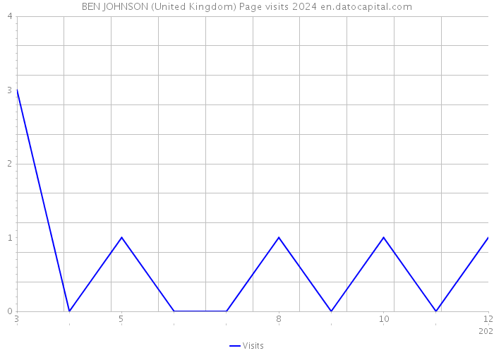 BEN JOHNSON (United Kingdom) Page visits 2024 